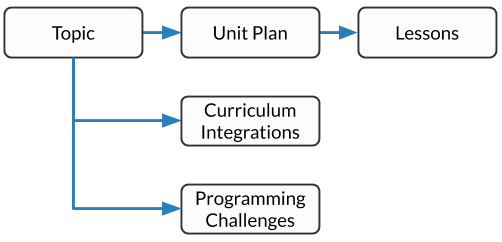 A diagram providing an overview of topics application content